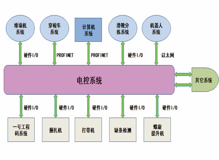 電控系統(tǒng)